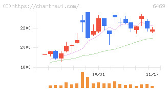 放電精密加工研究所(6469)の日足チャート