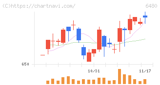 日本トムソン(6480)の日足チャート