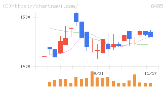 前澤給装工業(6485)の日足チャート