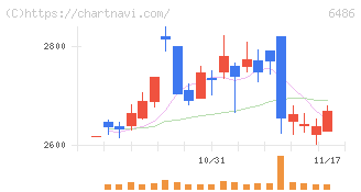 イーグル工業(6486)の日足チャート