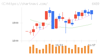 前澤工業(6489)の日足チャート