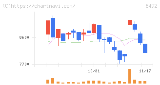 岡野バルブ製造(6492)の日足チャート