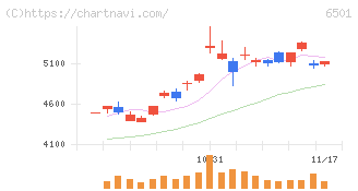 日立製作所(6501)の日足チャート