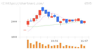 東洋電機製造(6505)の日足チャート