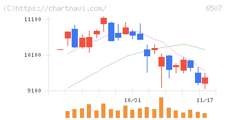シンフォニアテクノロジー(6507)の日足チャート