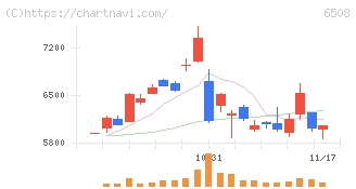 明電舎(6508)の日足チャート