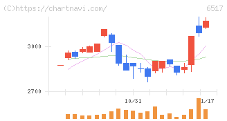 デンヨー(6517)の日足チャート