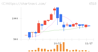 三相電機(6518)の日足チャート