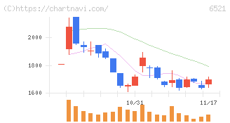 オキサイド(6521)の日足チャート