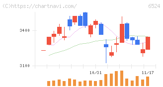 湖北工業(6524)の日足チャート
