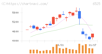 ＫＯＫＵＳＡＩ　ＥＬＥＣＴＲＩＣ(6525)の日足チャート