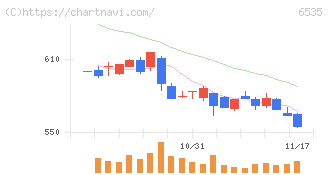 アイモバイル(6535)の日足チャート