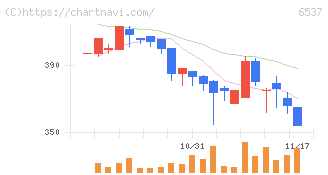 ＷＡＳＨハウス(6537)の日足チャート