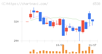 ディスラプターズ(6538)の日足チャート