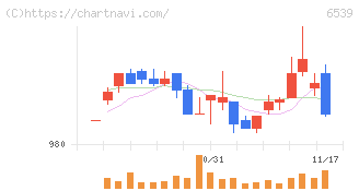 ＭＳ－Ｊａｐａｎ(6539)の日足チャート