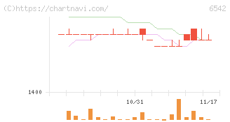 ＦＣホールディングス(6542)の日足チャート