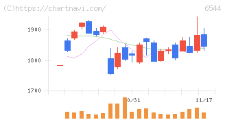 ジャパンエレベーターサービスホールディングス(6544)の日足チャート