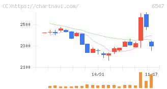 グリーンズ(6547)の日足チャート