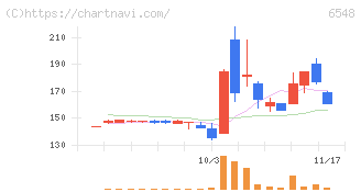 旅工房(6548)の日足チャート