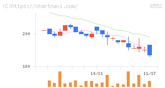 ＧａｍｅＷｉｔｈ(6552)の日足チャート