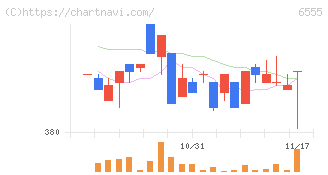 ＭＳ＆Ｃｏｎｓｕｌｔｉｎｇ(6555)の日足チャート