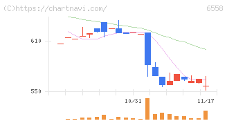クックビズ(6558)の日足チャート