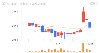 エル・ティー・エス(6560)の日足チャート