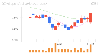 ミダックホールディングス(6564)の日足チャート