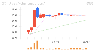 要興業(6566)の日足チャート