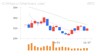 オープングループ(6572)の日足チャート