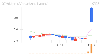 コレックホールディングス(6578)の日足チャート