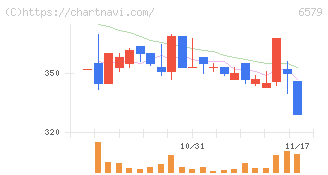 ログリー(6579)の日足チャート