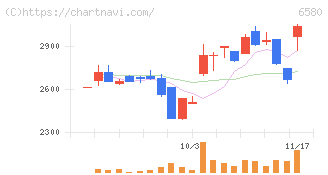 ライトアップ(6580)の日足チャート
