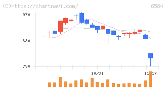 三桜工業(6584)の日足チャート