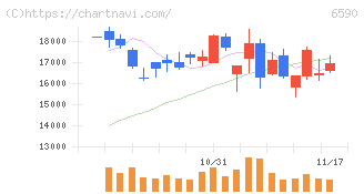 芝浦メカトロニクス(6590)の日足チャート