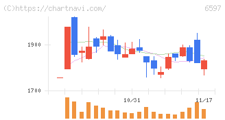 ＨＰＣシステムズ(6597)の日足チャート