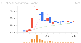 エブレン(6599)の日足チャート