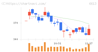 ＱＤレーザ(6613)の日足チャート