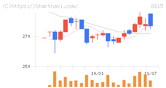 ユー・エム・シー・エレクトロニクス(6615)の日足チャート
