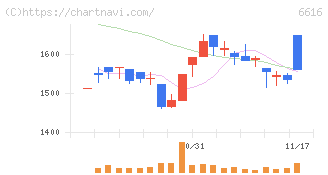 トレックス・セミコンダクター(6616)の日足チャート