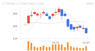 ダブル・スコープ(6619)の日足チャート