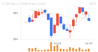 宮越ホールディングス(6620)の日足チャート
