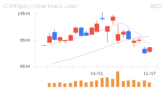 ダイヘン(6622)の日足チャート