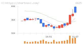 ＪＡＬＣＯホールディングス(6625)の日足チャート