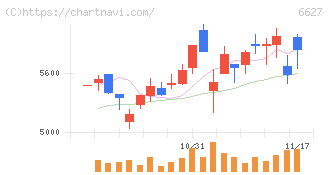 テラプローブ(6627)の日足チャート