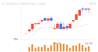 ヤーマン(6630)の日足チャート
