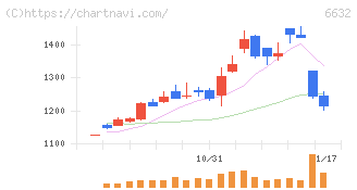 ＪＶＣケンウッド(6632)の日足チャート