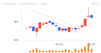 ＣＧＳホールディングス(6633)の日足チャート