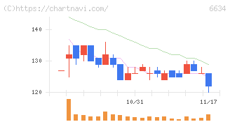 ネクスグループ(6634)の日足チャート