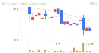 大日光・エンジニアリング(6635)の日足チャート